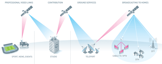 Lee más sobre el artículo La cartera de pedidos de Eutelsat supera los 5.000 millones de euros