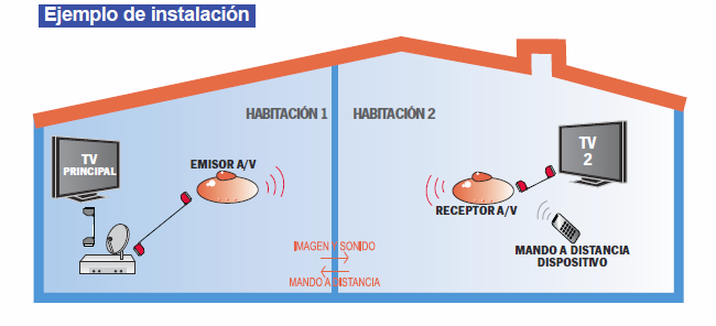 Lee más sobre el artículo Transmisor Inalámbrico de Audio/Vídeo