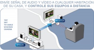 Lee más sobre el artículo Envíe audio y vídeo a cualquier rincón de su casa SIN CABLES