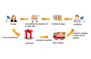 Lee más sobre el artículo DropShipping Diesl.com: mejora tu negocio con nosotros